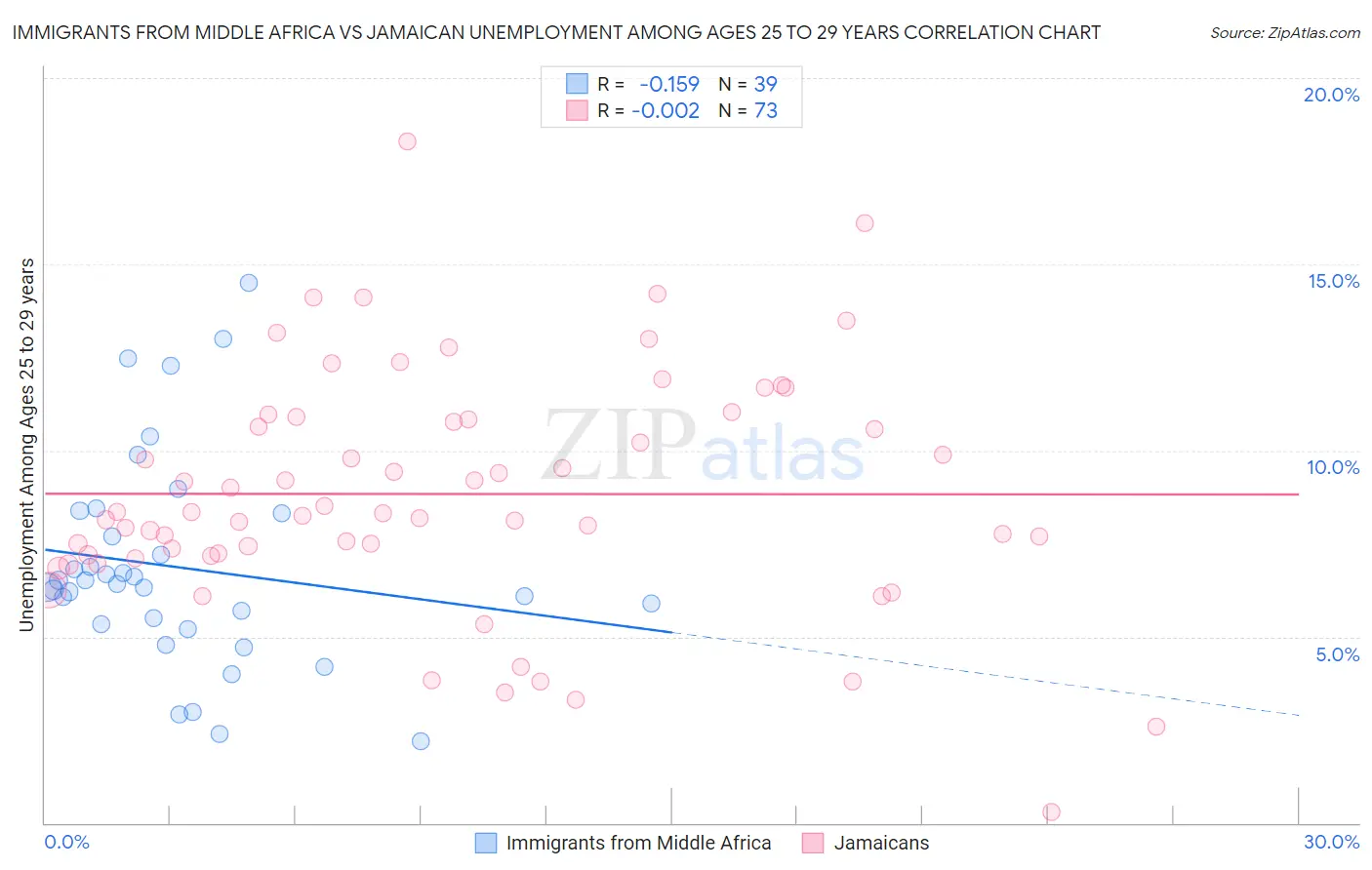 Immigrants from Middle Africa vs Jamaican Unemployment Among Ages 25 to 29 years