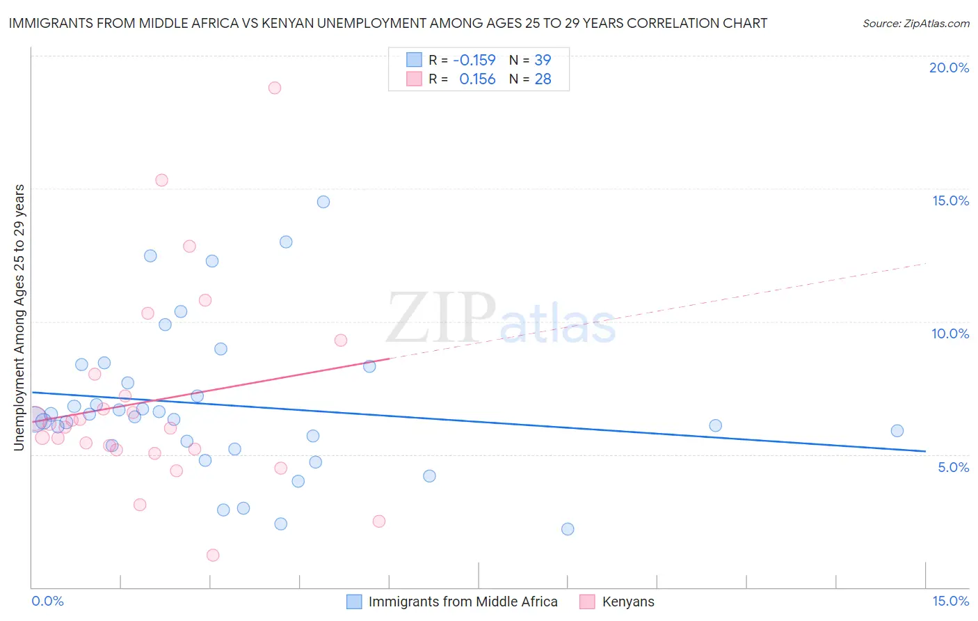Immigrants from Middle Africa vs Kenyan Unemployment Among Ages 25 to 29 years