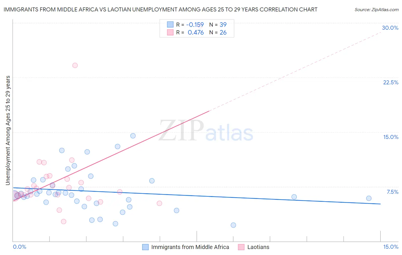 Immigrants from Middle Africa vs Laotian Unemployment Among Ages 25 to 29 years