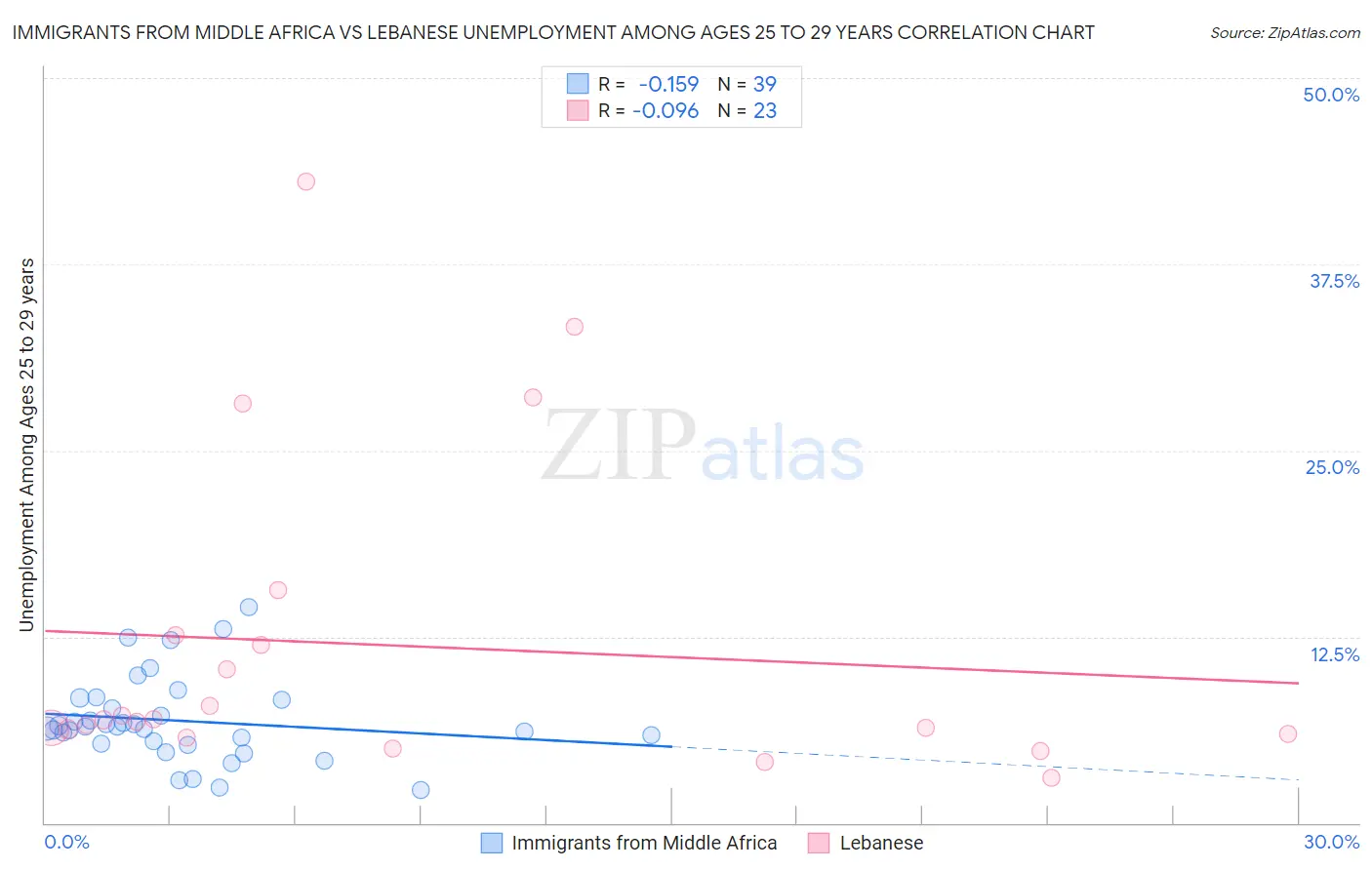 Immigrants from Middle Africa vs Lebanese Unemployment Among Ages 25 to 29 years