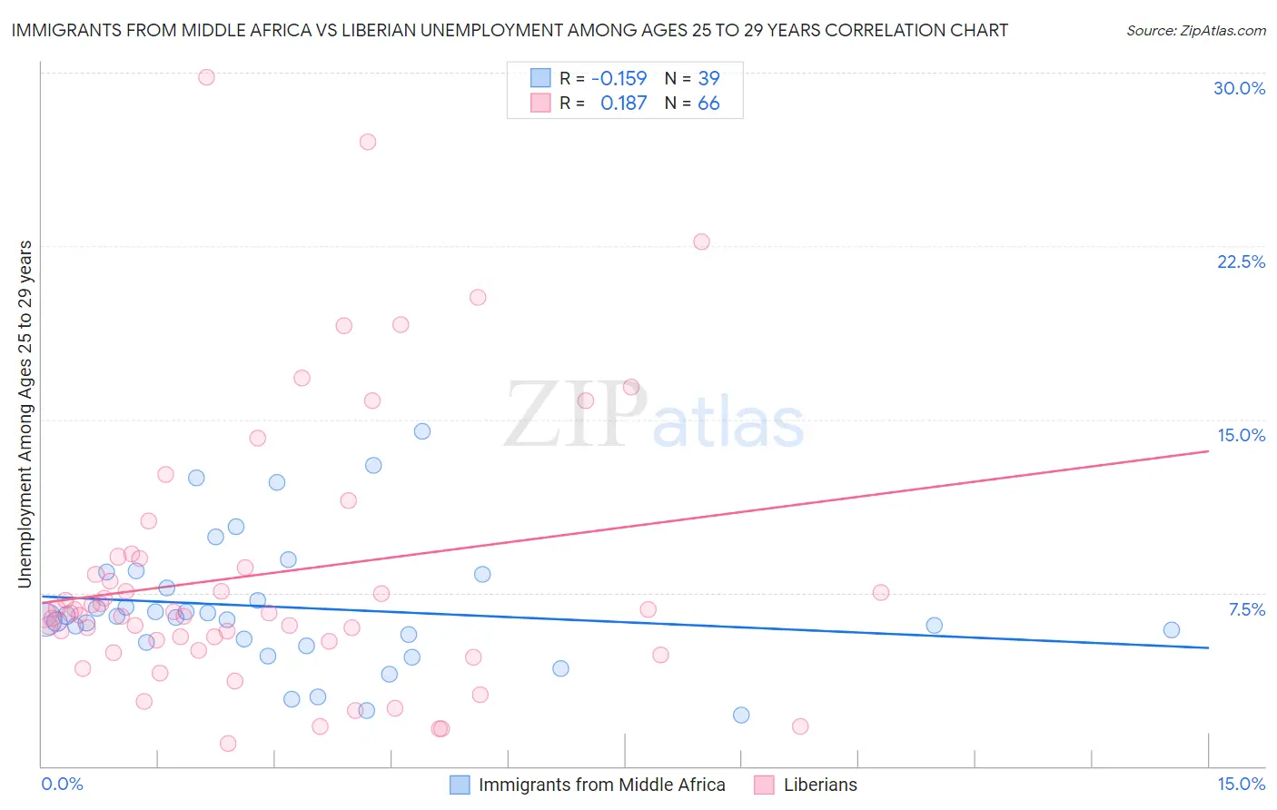 Immigrants from Middle Africa vs Liberian Unemployment Among Ages 25 to 29 years