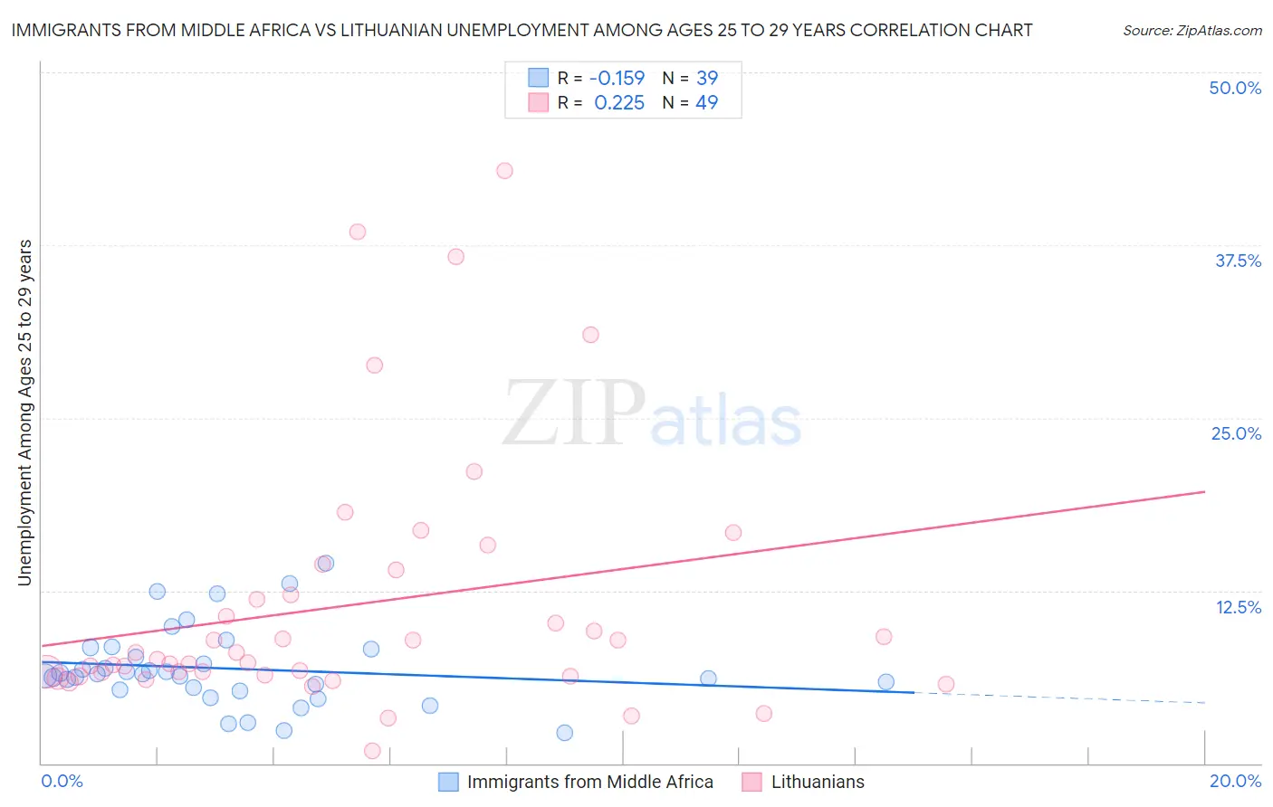 Immigrants from Middle Africa vs Lithuanian Unemployment Among Ages 25 to 29 years