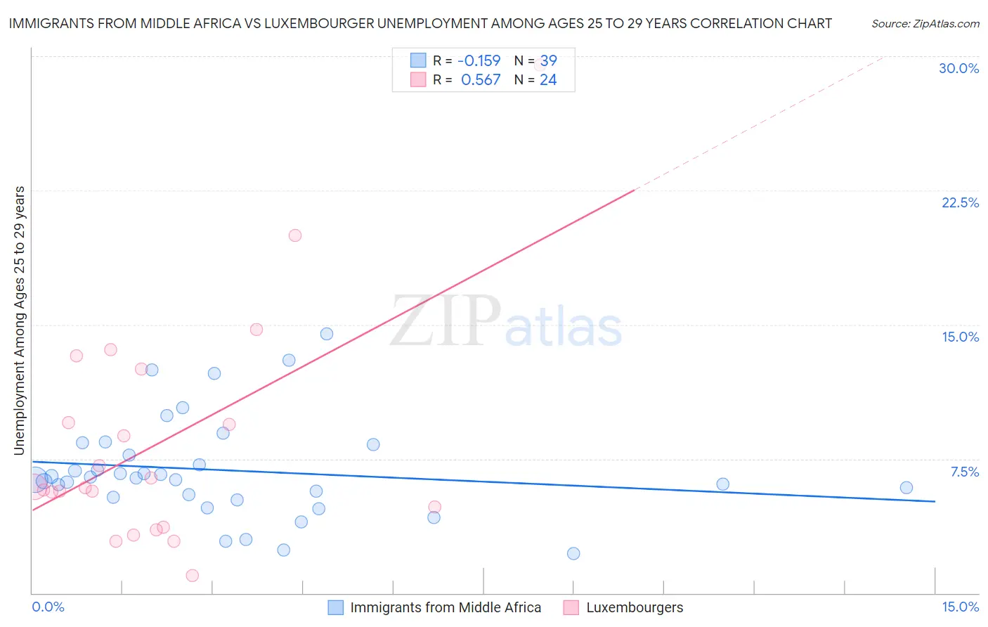 Immigrants from Middle Africa vs Luxembourger Unemployment Among Ages 25 to 29 years