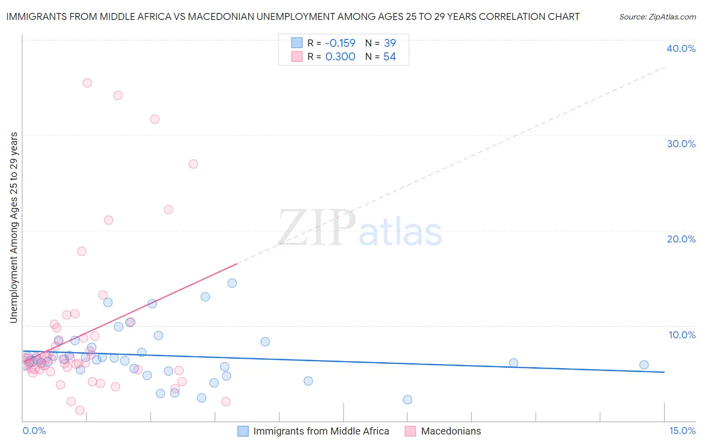 Immigrants from Middle Africa vs Macedonian Unemployment Among Ages 25 to 29 years