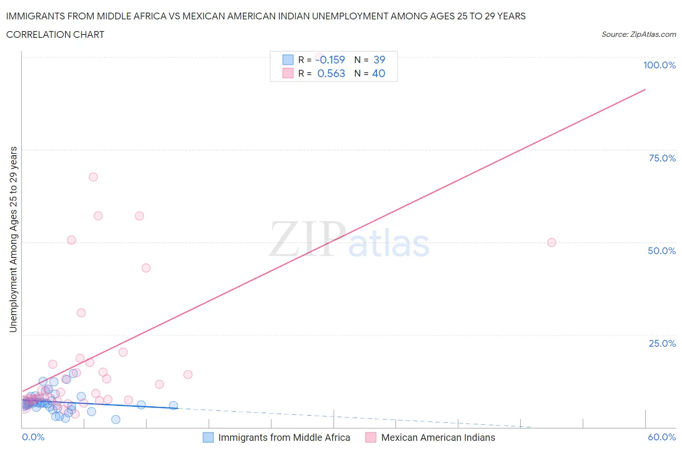 Immigrants from Middle Africa vs Mexican American Indian Unemployment Among Ages 25 to 29 years
