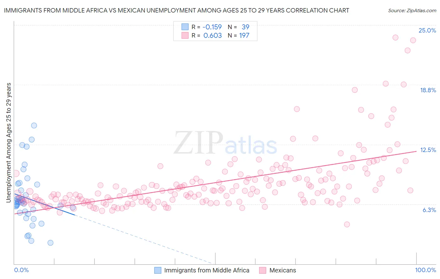 Immigrants from Middle Africa vs Mexican Unemployment Among Ages 25 to 29 years