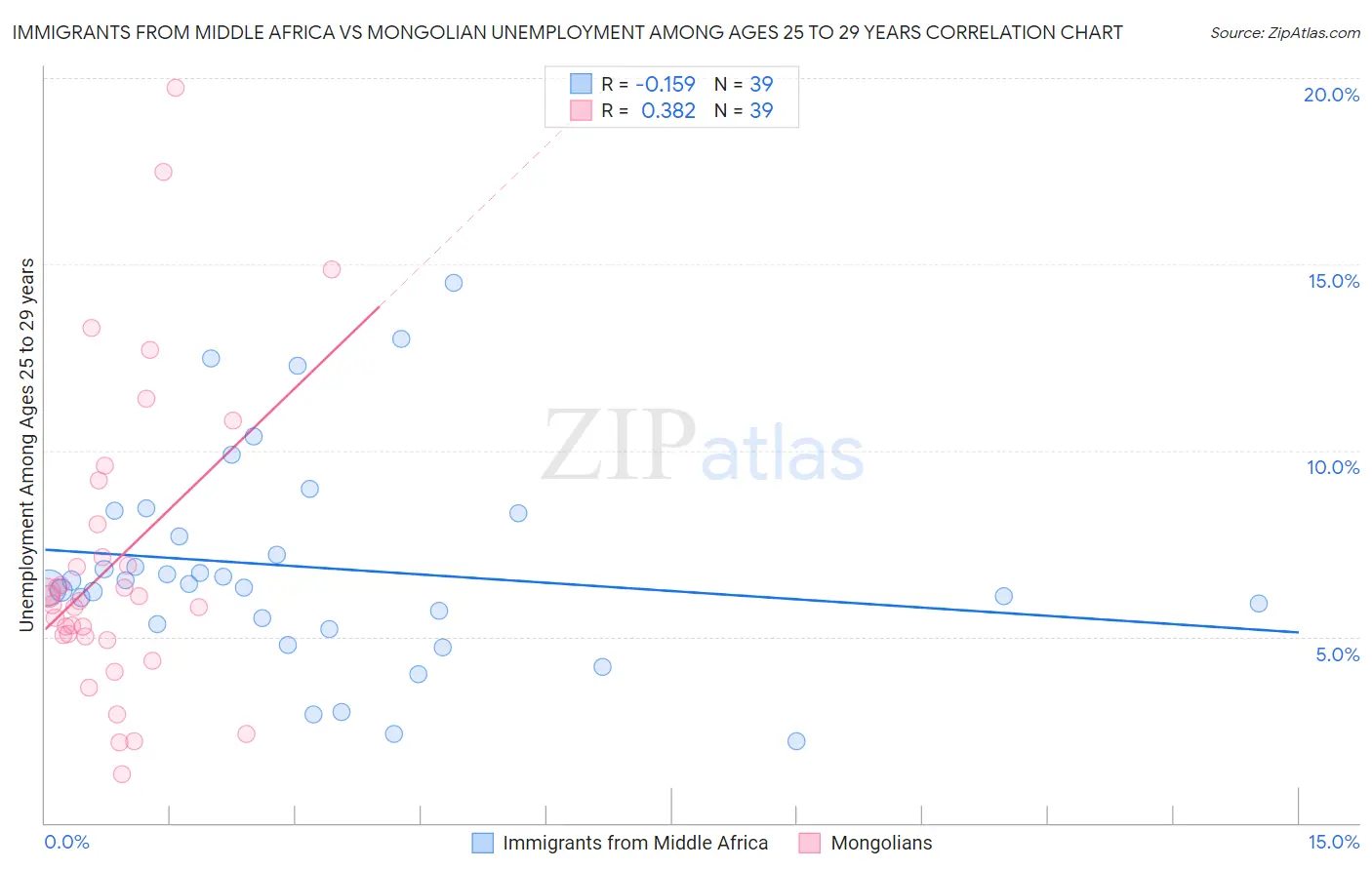 Immigrants from Middle Africa vs Mongolian Unemployment Among Ages 25 to 29 years
