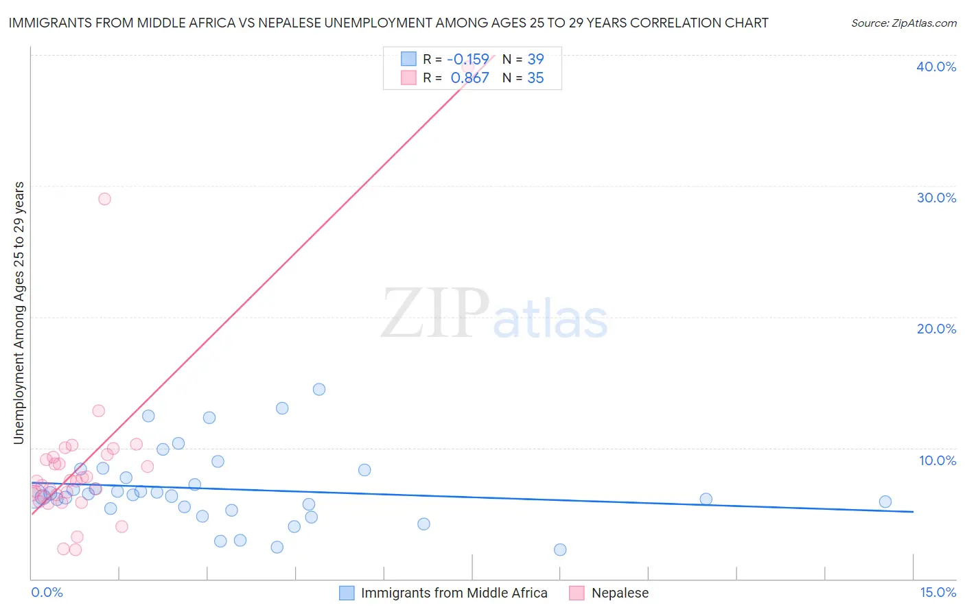 Immigrants from Middle Africa vs Nepalese Unemployment Among Ages 25 to 29 years