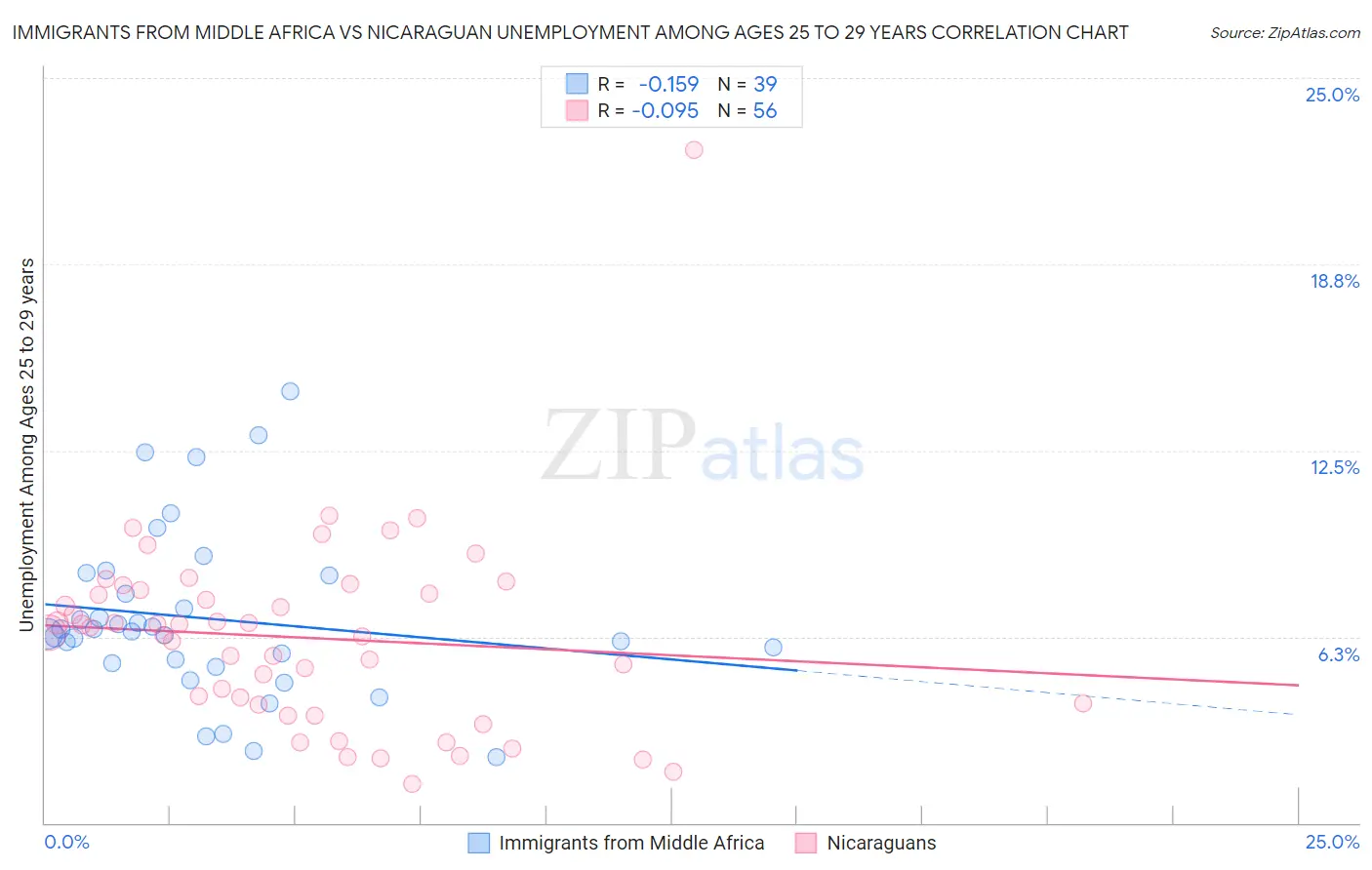 Immigrants from Middle Africa vs Nicaraguan Unemployment Among Ages 25 to 29 years