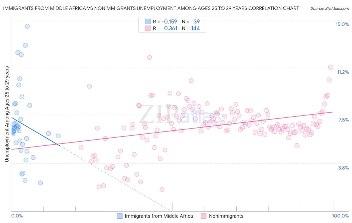 Immigrants from Middle Africa vs Nonimmigrants Unemployment Among Ages 25 to 29 years