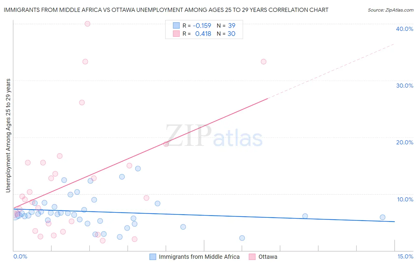 Immigrants from Middle Africa vs Ottawa Unemployment Among Ages 25 to 29 years