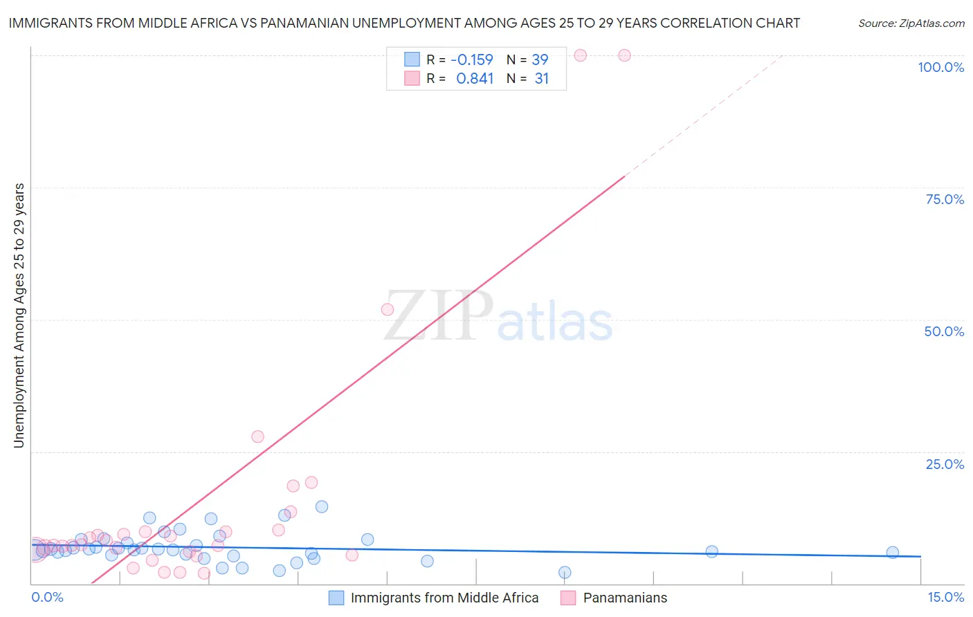 Immigrants from Middle Africa vs Panamanian Unemployment Among Ages 25 to 29 years