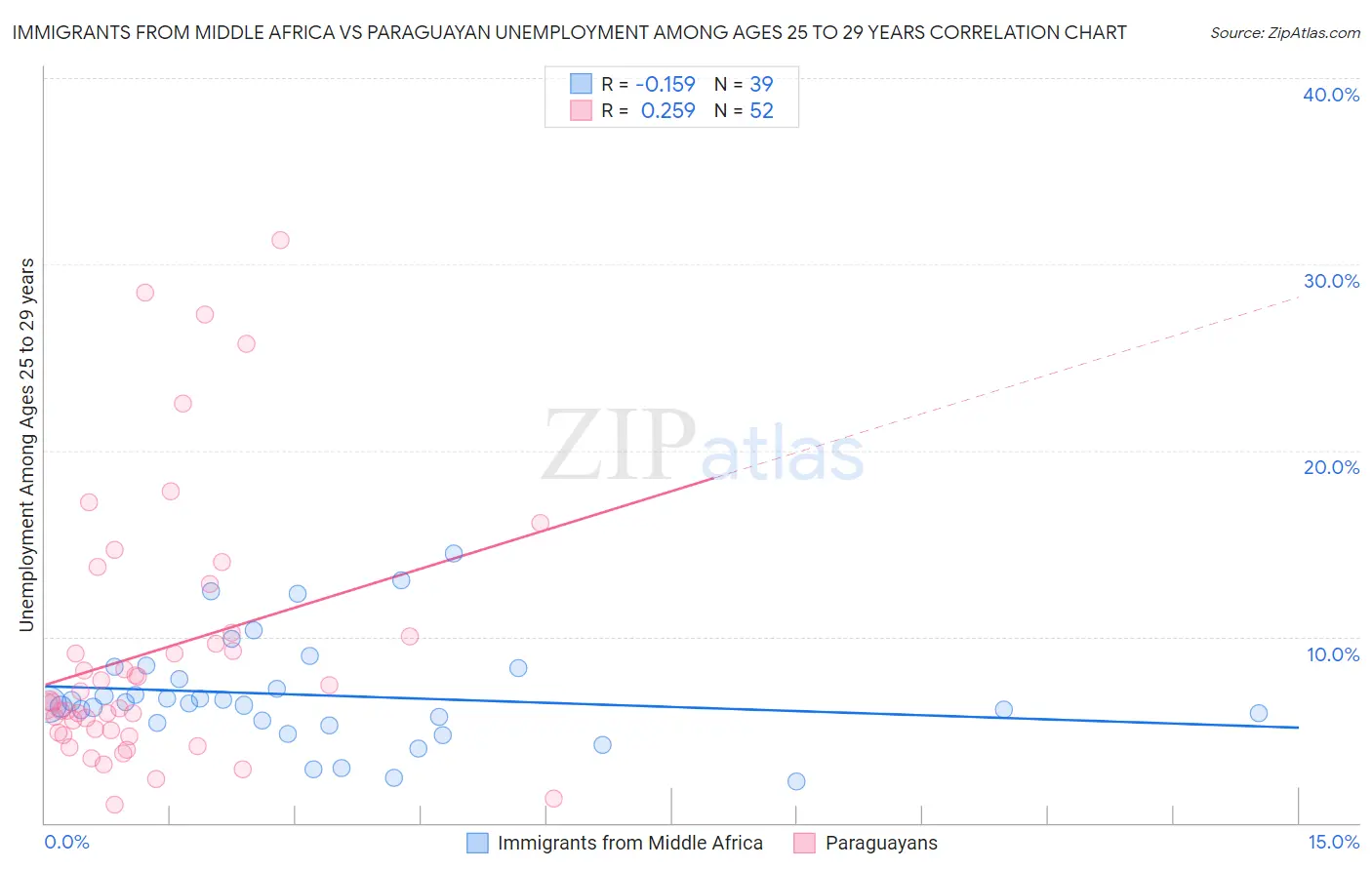 Immigrants from Middle Africa vs Paraguayan Unemployment Among Ages 25 to 29 years