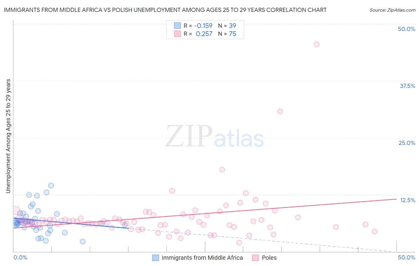 Immigrants from Middle Africa vs Polish Unemployment Among Ages 25 to 29 years