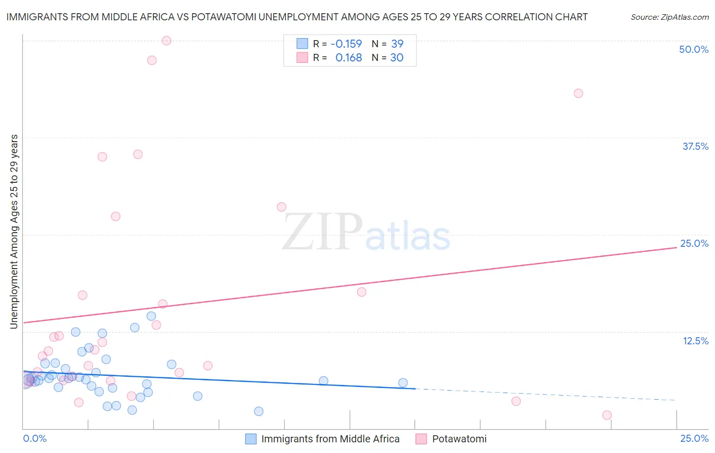 Immigrants from Middle Africa vs Potawatomi Unemployment Among Ages 25 to 29 years