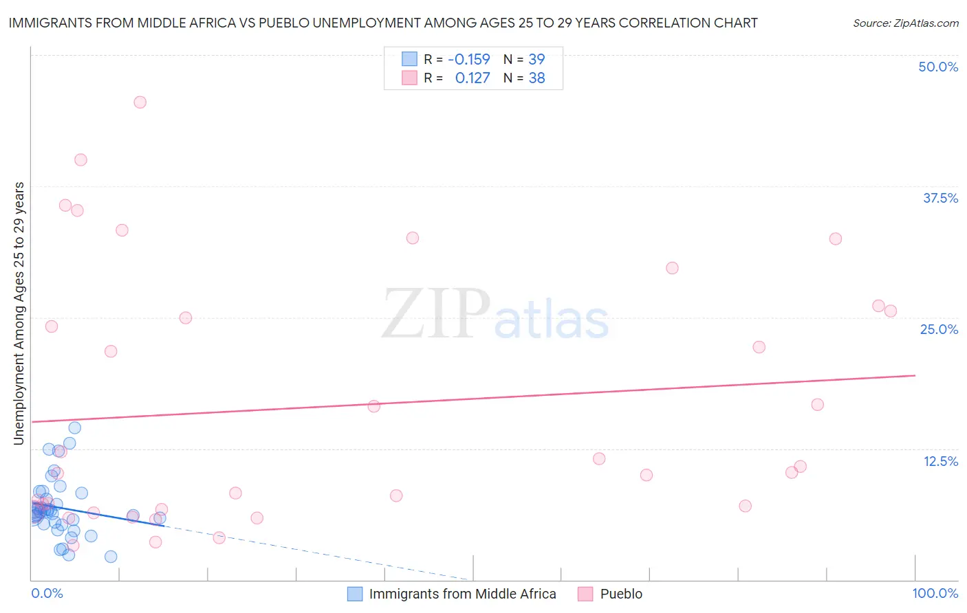 Immigrants from Middle Africa vs Pueblo Unemployment Among Ages 25 to 29 years