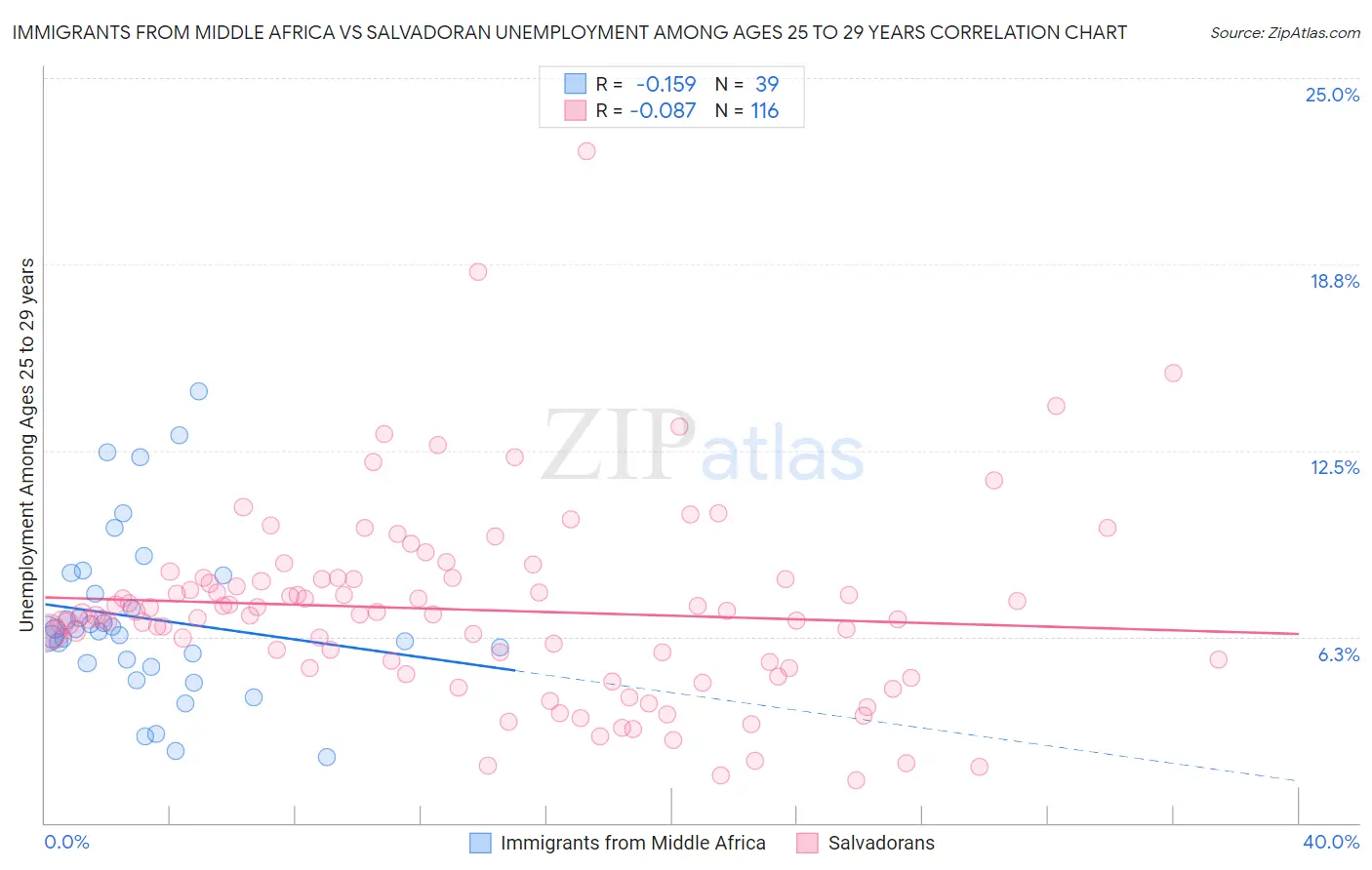 Immigrants from Middle Africa vs Salvadoran Unemployment Among Ages 25 to 29 years