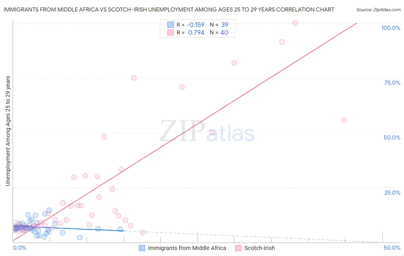 Immigrants from Middle Africa vs Scotch-Irish Unemployment Among Ages 25 to 29 years