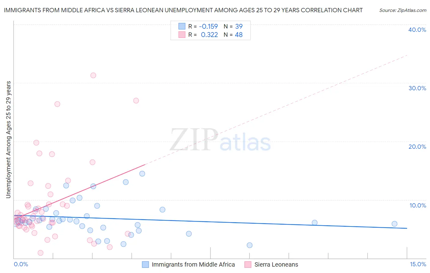 Immigrants from Middle Africa vs Sierra Leonean Unemployment Among Ages 25 to 29 years