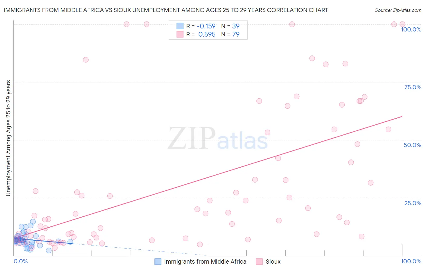 Immigrants from Middle Africa vs Sioux Unemployment Among Ages 25 to 29 years