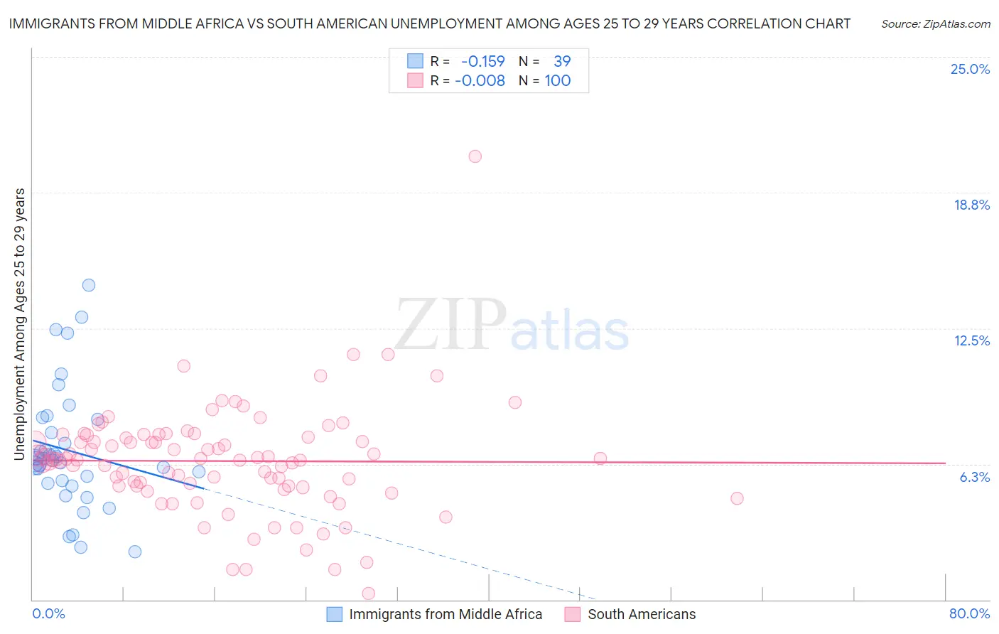 Immigrants from Middle Africa vs South American Unemployment Among Ages 25 to 29 years