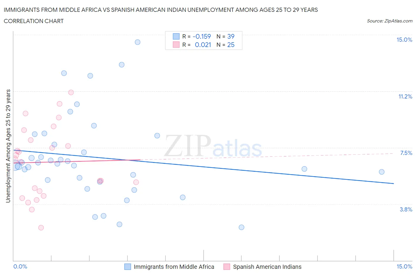 Immigrants from Middle Africa vs Spanish American Indian Unemployment Among Ages 25 to 29 years