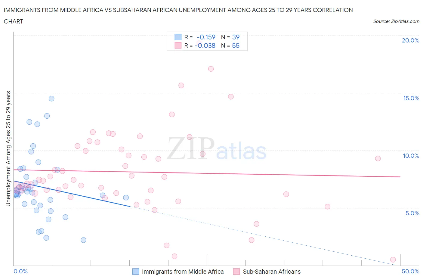 Immigrants from Middle Africa vs Subsaharan African Unemployment Among Ages 25 to 29 years
