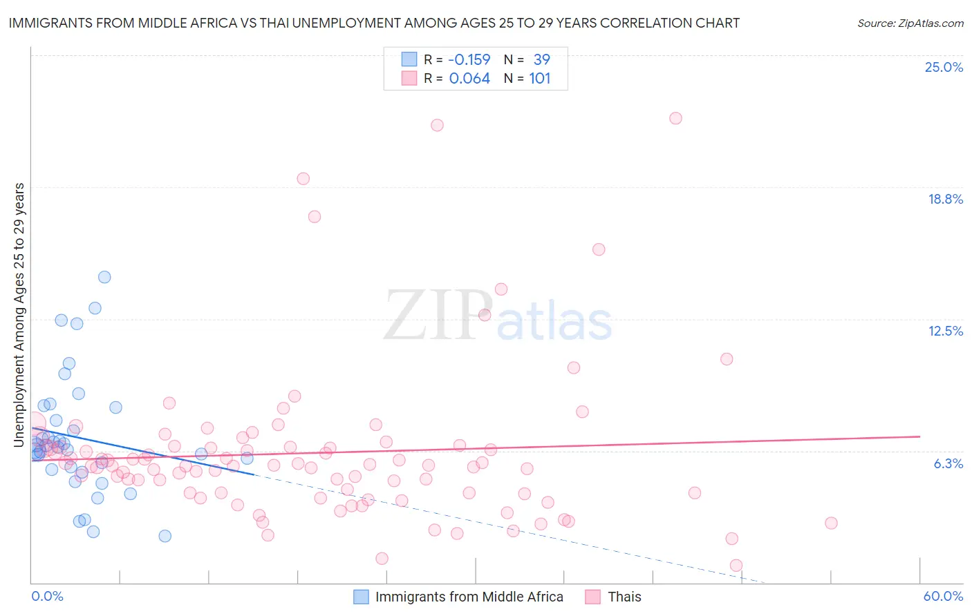 Immigrants from Middle Africa vs Thai Unemployment Among Ages 25 to 29 years