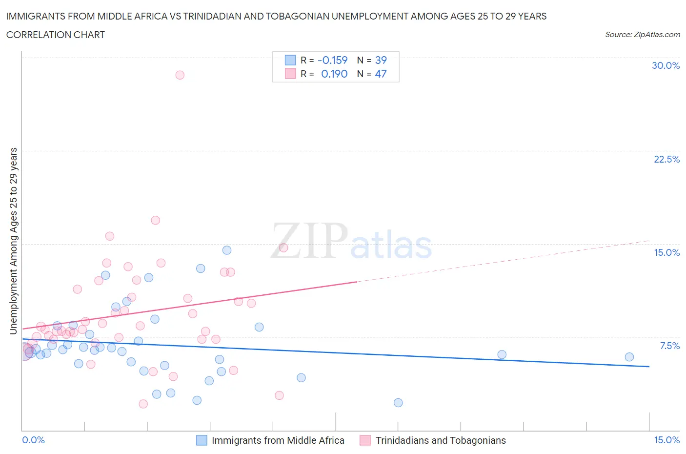 Immigrants from Middle Africa vs Trinidadian and Tobagonian Unemployment Among Ages 25 to 29 years
