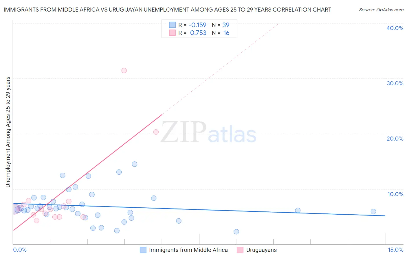 Immigrants from Middle Africa vs Uruguayan Unemployment Among Ages 25 to 29 years