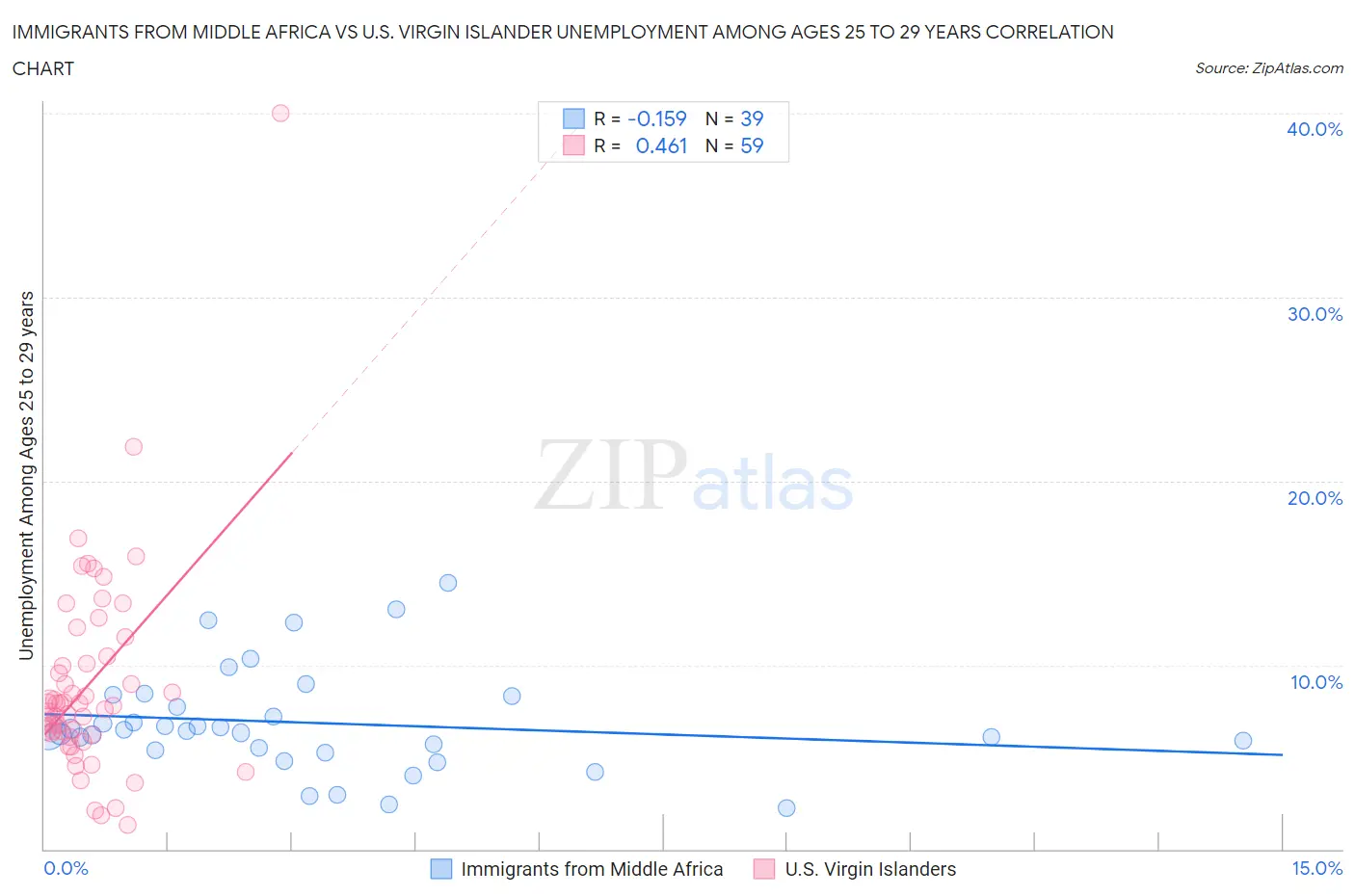 Immigrants from Middle Africa vs U.S. Virgin Islander Unemployment Among Ages 25 to 29 years