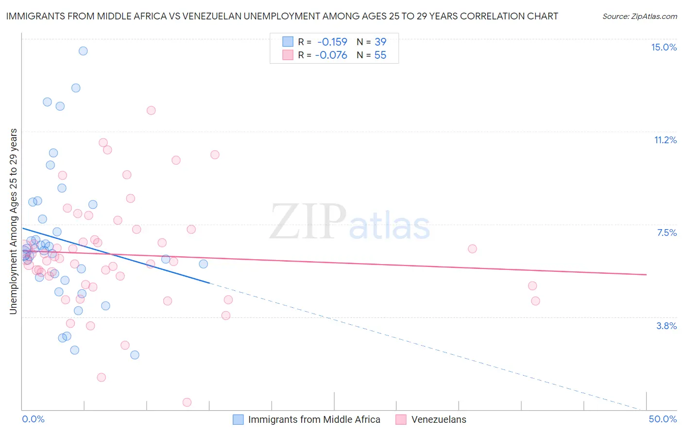 Immigrants from Middle Africa vs Venezuelan Unemployment Among Ages 25 to 29 years