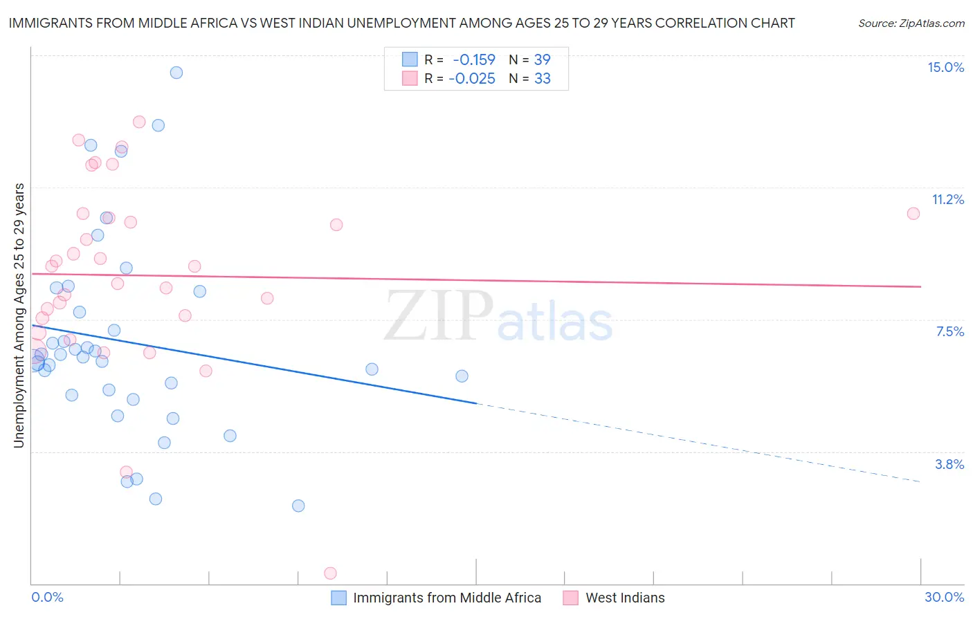Immigrants from Middle Africa vs West Indian Unemployment Among Ages 25 to 29 years
