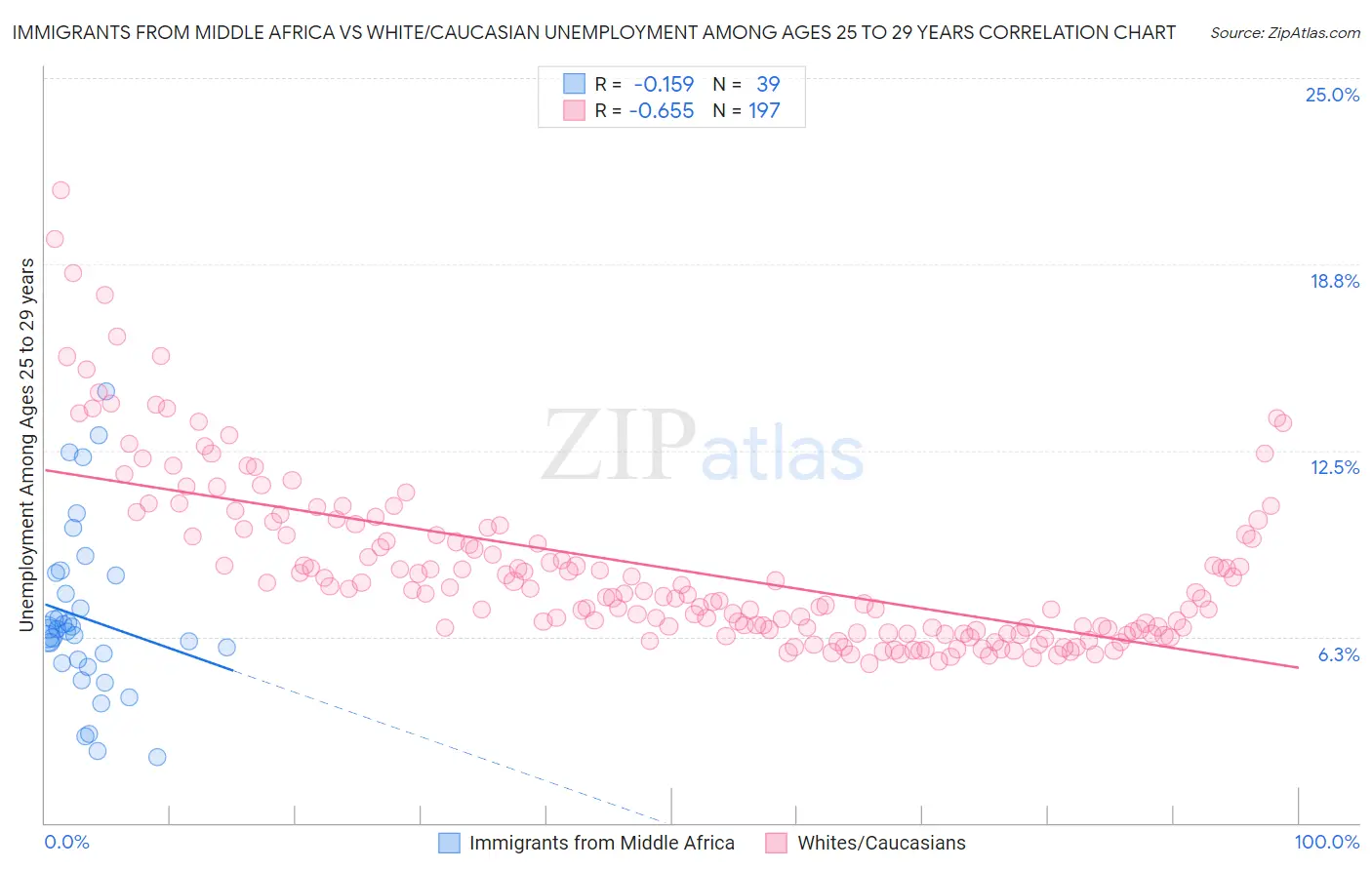 Immigrants from Middle Africa vs White/Caucasian Unemployment Among Ages 25 to 29 years