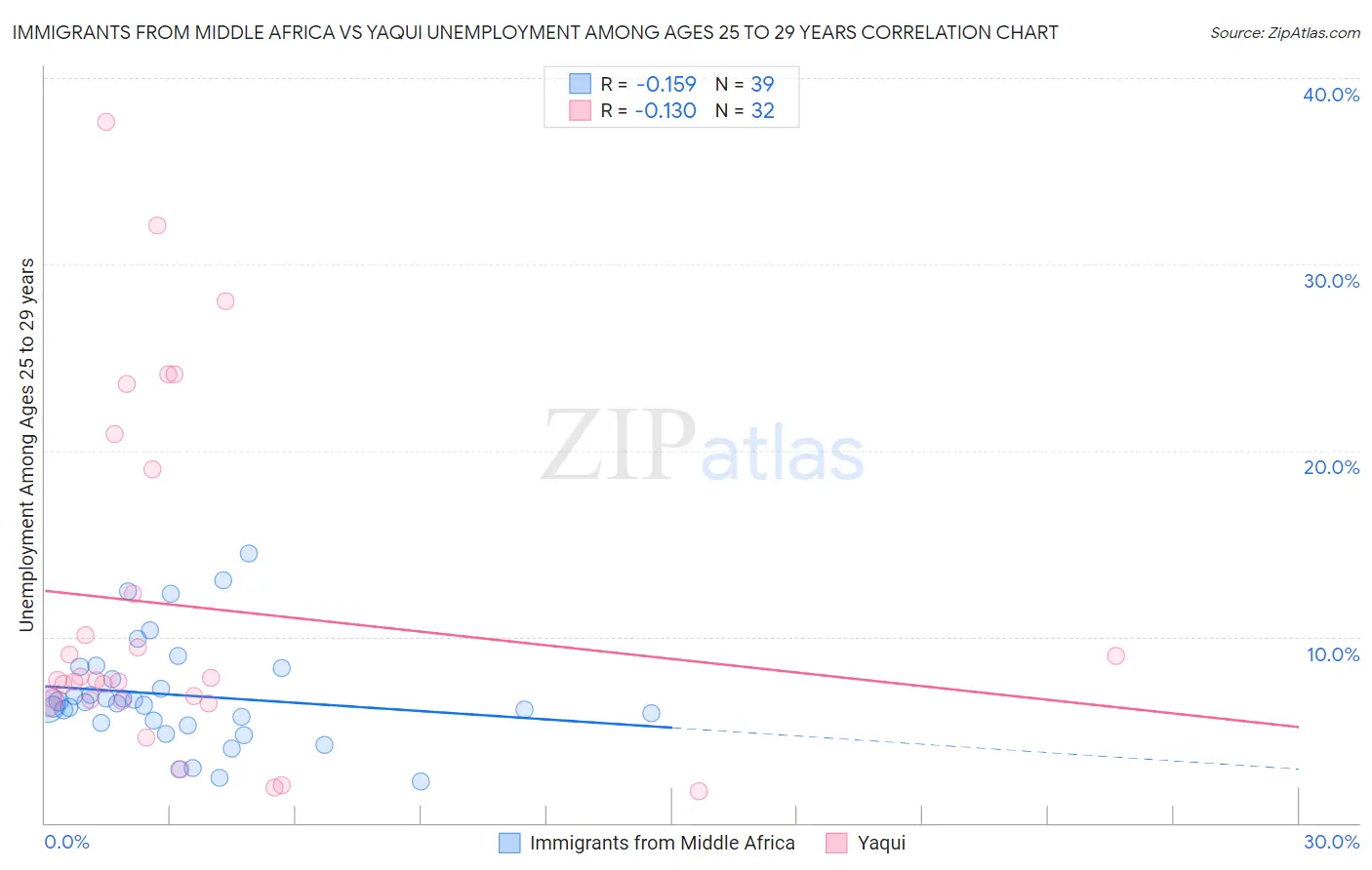 Immigrants from Middle Africa vs Yaqui Unemployment Among Ages 25 to 29 years