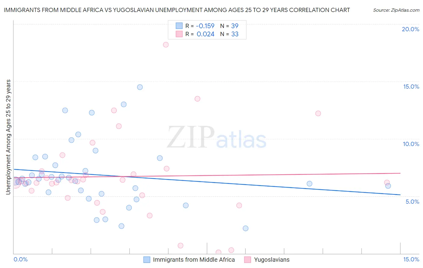 Immigrants from Middle Africa vs Yugoslavian Unemployment Among Ages 25 to 29 years