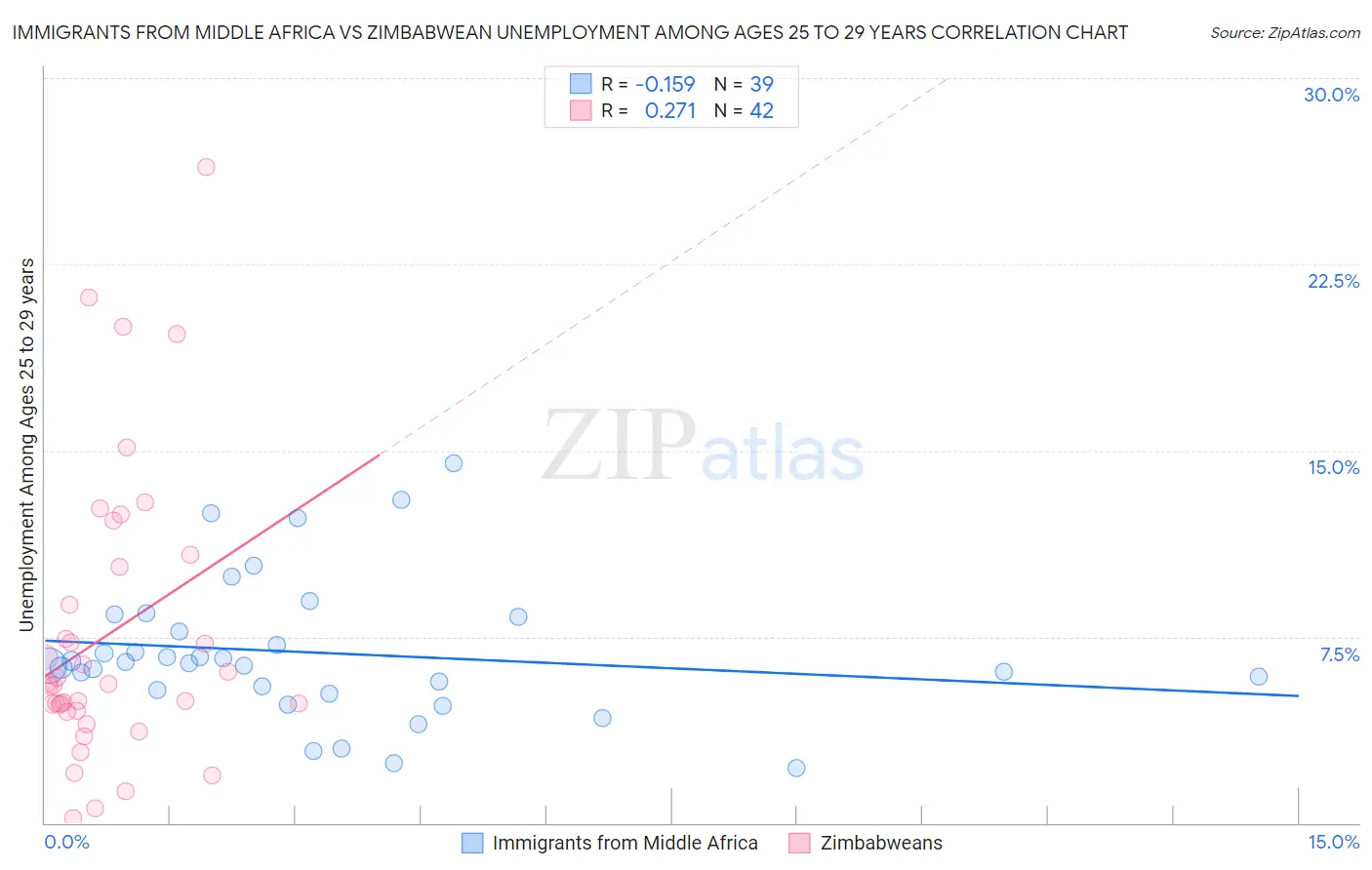 Immigrants from Middle Africa vs Zimbabwean Unemployment Among Ages 25 to 29 years