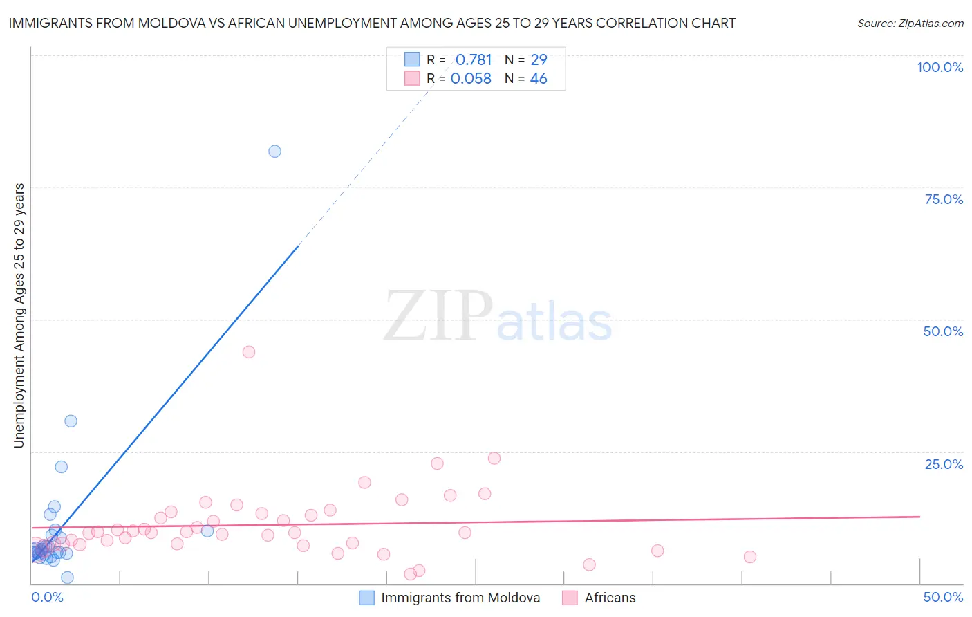 Immigrants from Moldova vs African Unemployment Among Ages 25 to 29 years