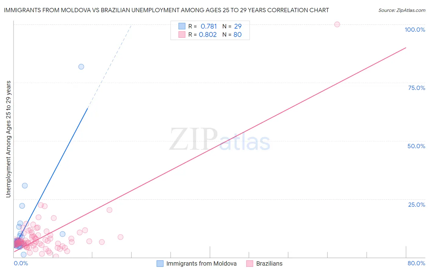Immigrants from Moldova vs Brazilian Unemployment Among Ages 25 to 29 years