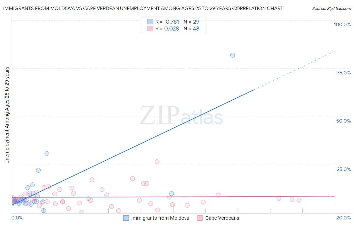 Immigrants from Moldova vs Cape Verdean Unemployment Among Ages 25 to 29 years