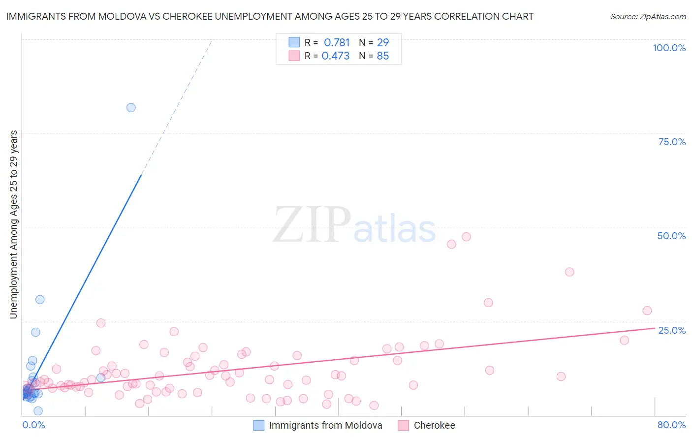 Immigrants from Moldova vs Cherokee Unemployment Among Ages 25 to 29 years