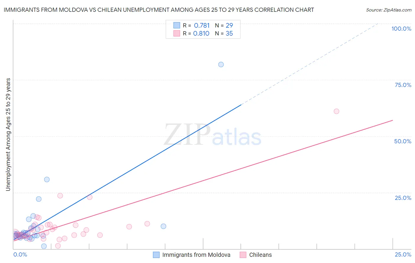 Immigrants from Moldova vs Chilean Unemployment Among Ages 25 to 29 years