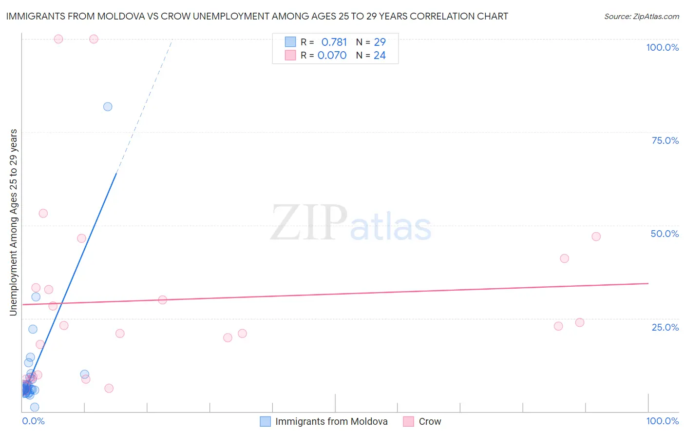 Immigrants from Moldova vs Crow Unemployment Among Ages 25 to 29 years