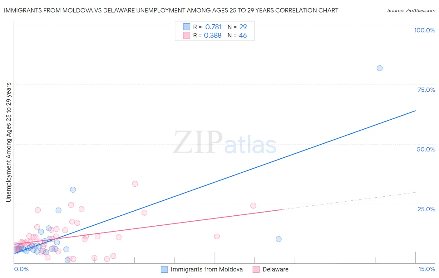 Immigrants from Moldova vs Delaware Unemployment Among Ages 25 to 29 years