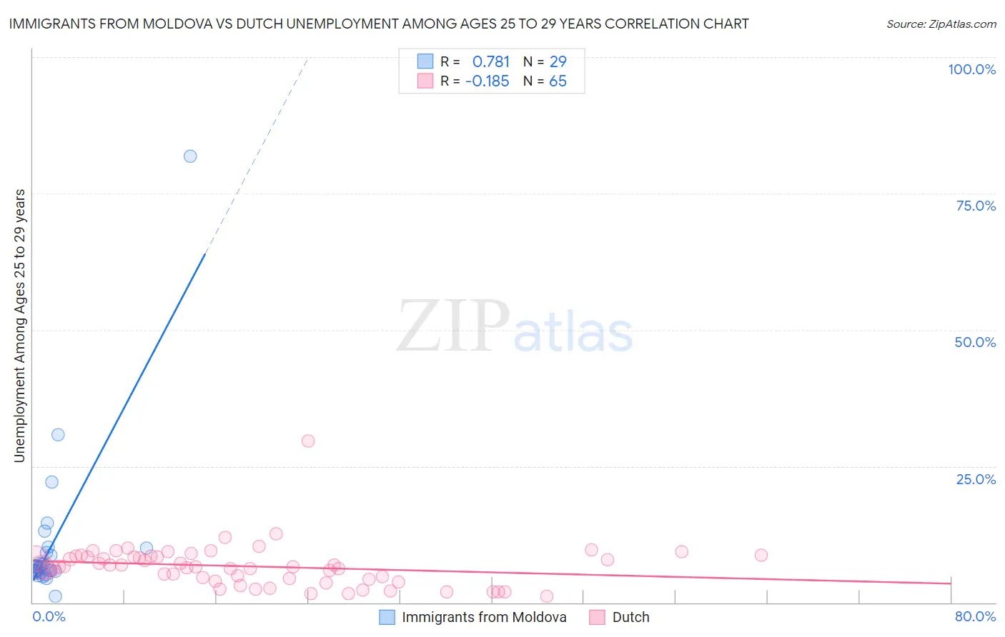 Immigrants from Moldova vs Dutch Unemployment Among Ages 25 to 29 years