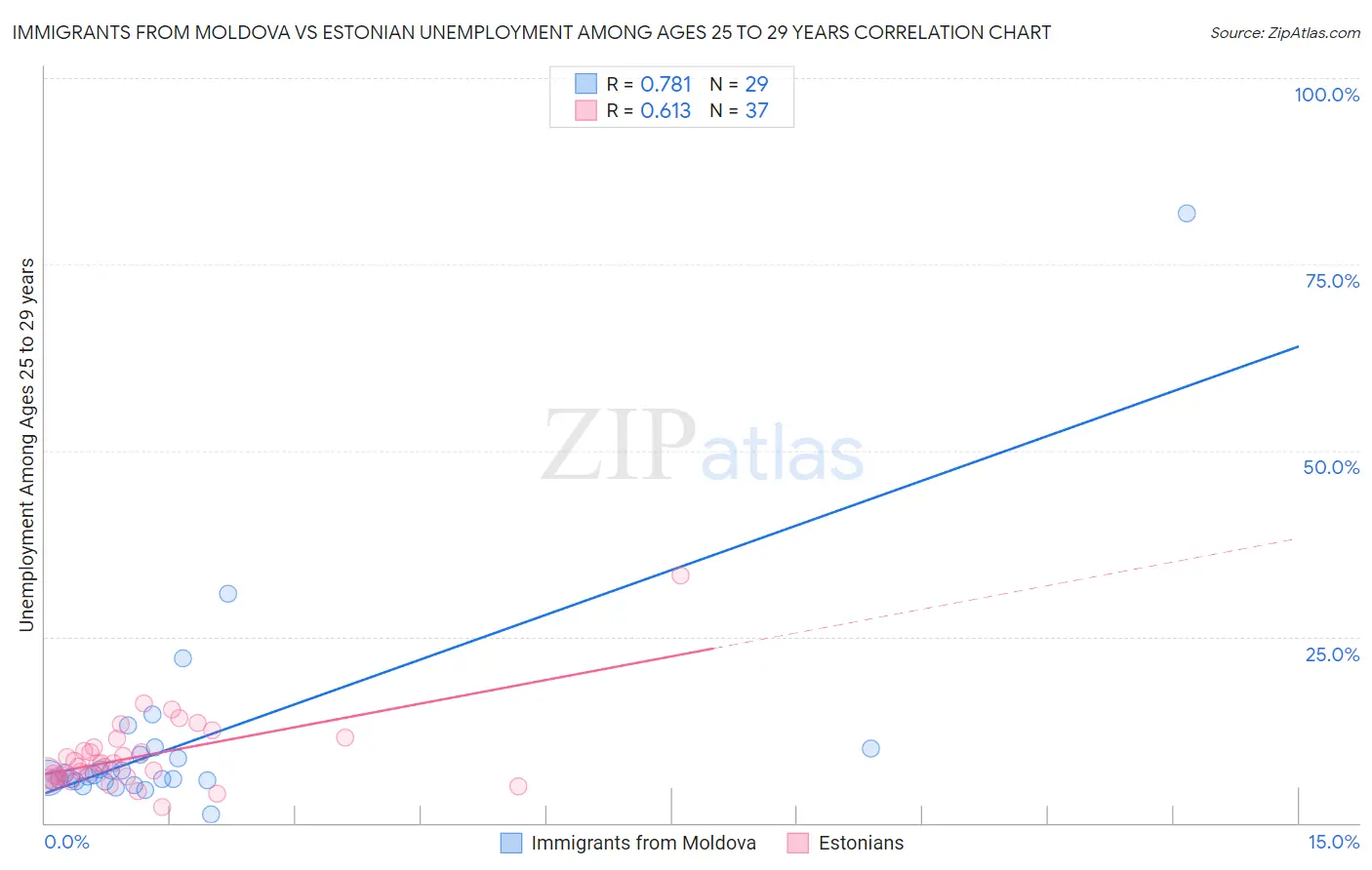 Immigrants from Moldova vs Estonian Unemployment Among Ages 25 to 29 years