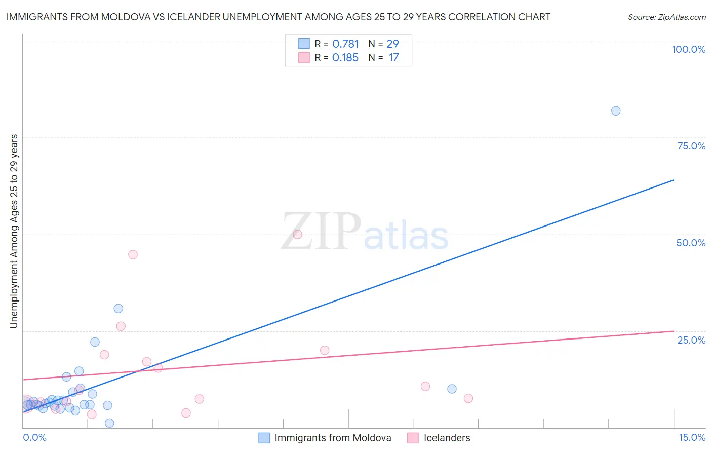 Immigrants from Moldova vs Icelander Unemployment Among Ages 25 to 29 years