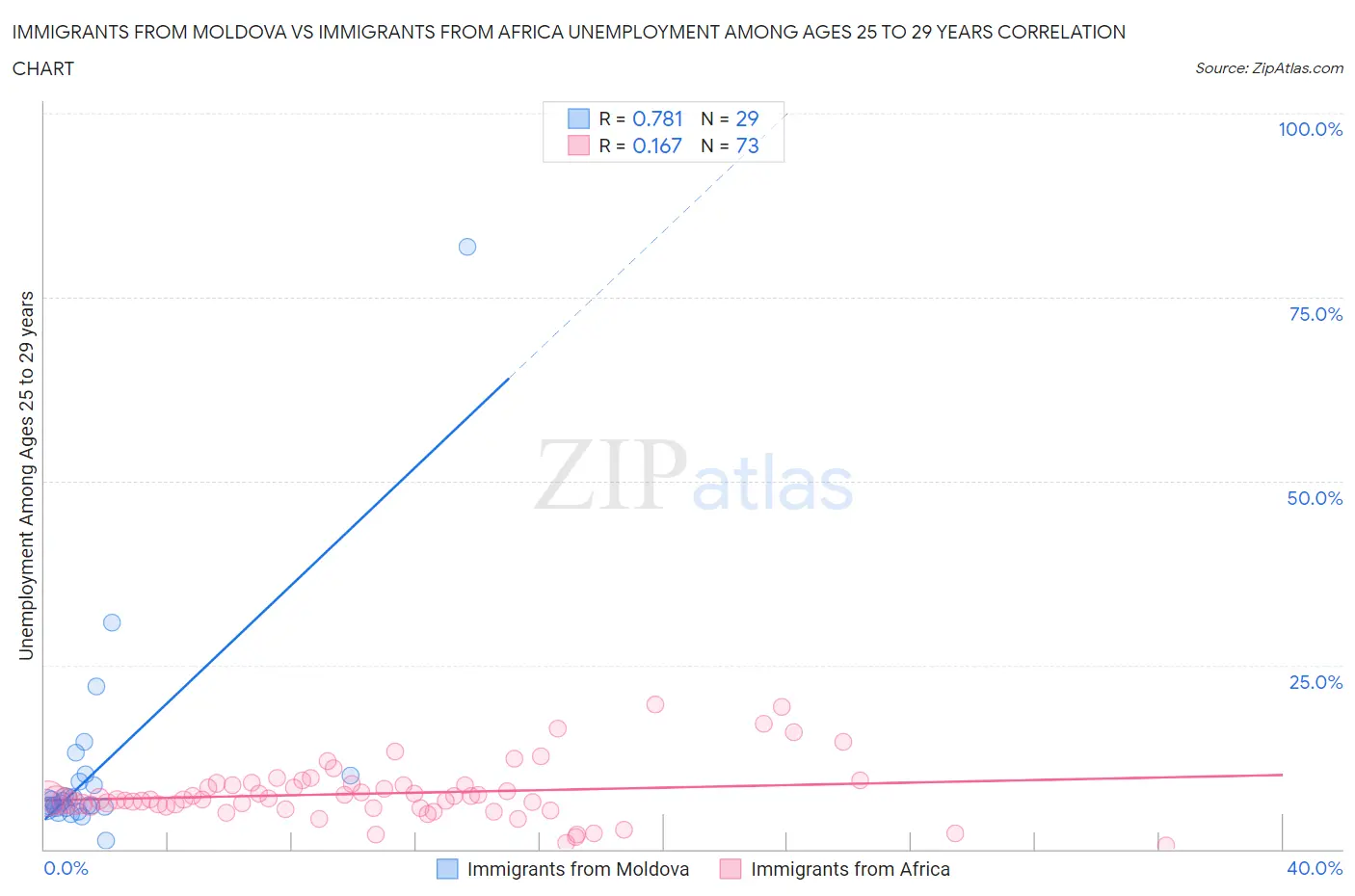 Immigrants from Moldova vs Immigrants from Africa Unemployment Among Ages 25 to 29 years