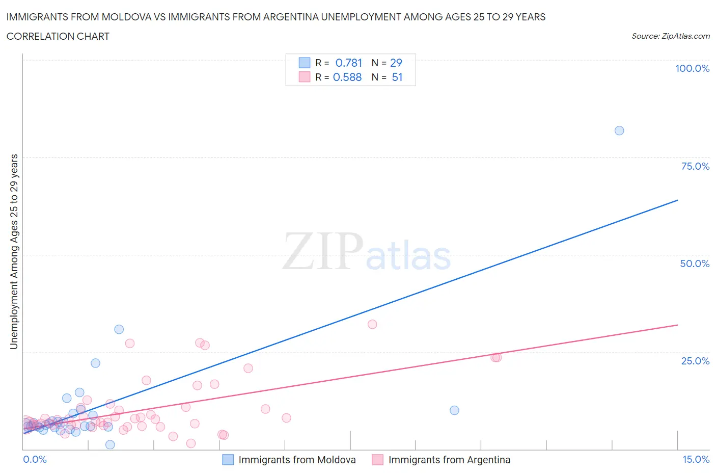 Immigrants from Moldova vs Immigrants from Argentina Unemployment Among Ages 25 to 29 years