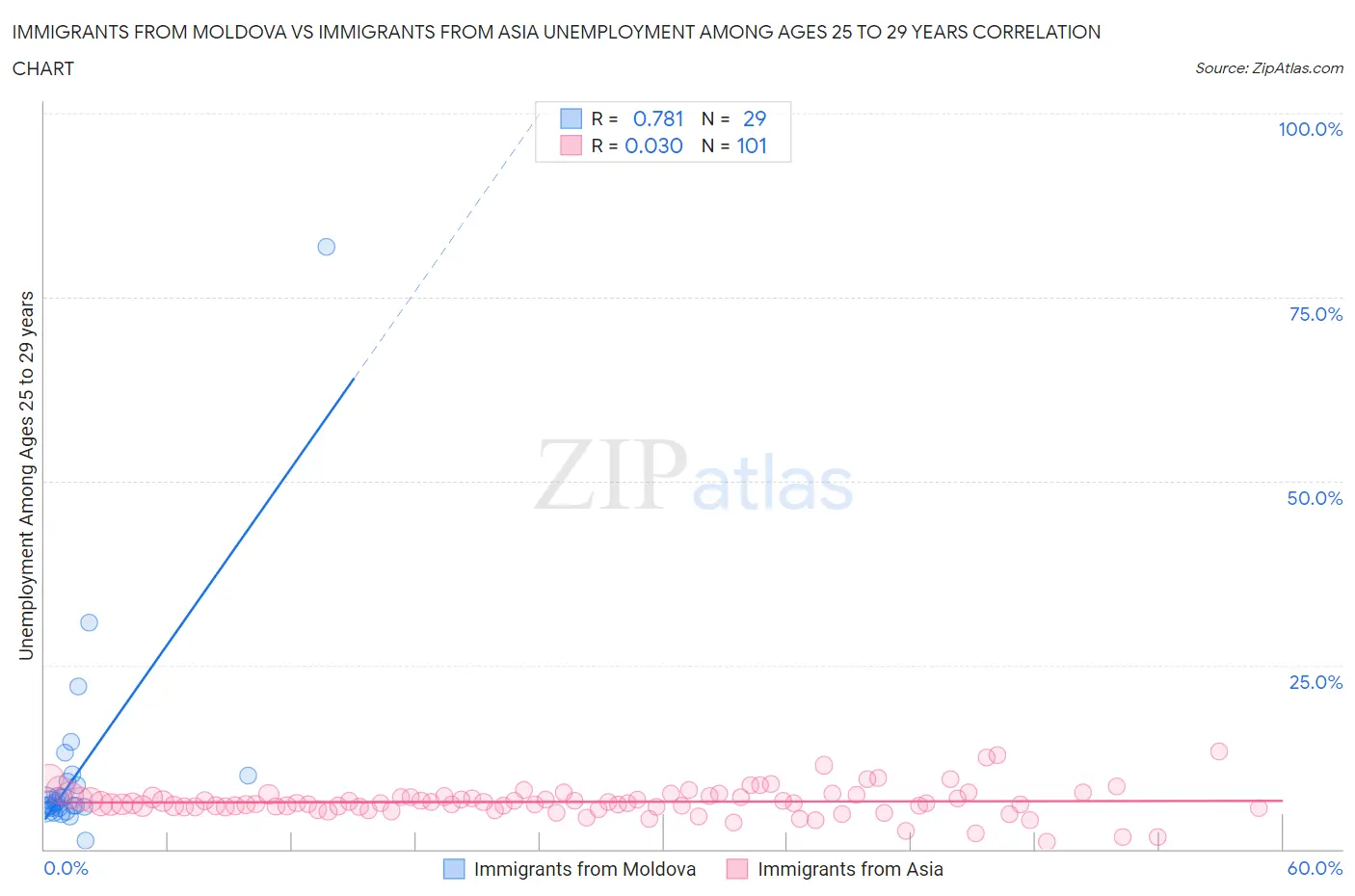 Immigrants from Moldova vs Immigrants from Asia Unemployment Among Ages 25 to 29 years